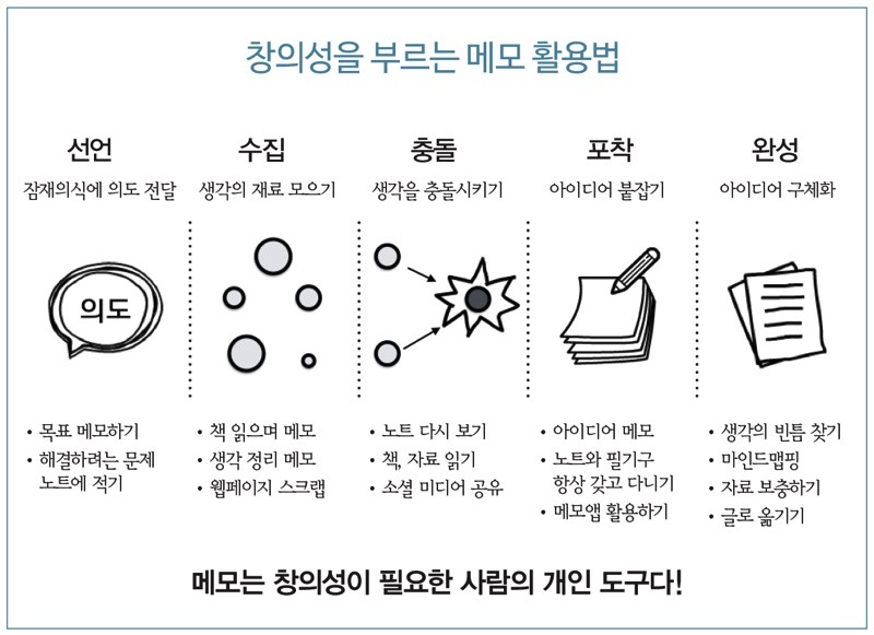 출처: 『메모 습관의 힘』, 120쪽