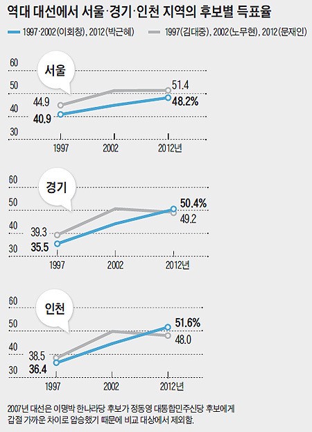 수도권 지역에서 여당의 득표율은 점점 늘어나는 반면, 야당의 득표율은 떨어지고 있다. 출처: 조선일보