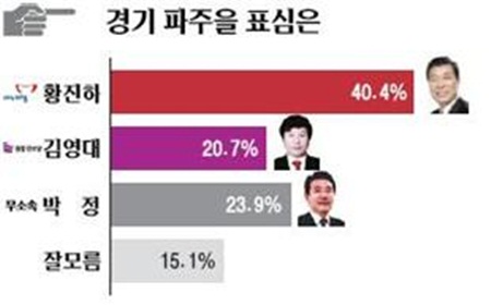 2012.4.2.일 기호일보 여론조사. 3자구도에도 불구하고 박정 후보가 단일후보인 김영대 후보보다 되려 앞서나가는 것을 알 수 있다.
