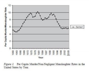최근 약 50년간의 살인범죄율 변화 추이