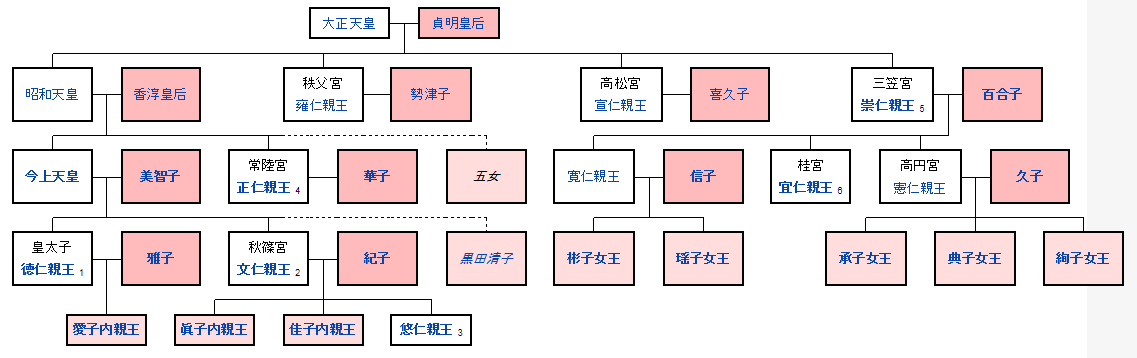 일본 천황 가계도 (출처: 일본어 위키피디아)
