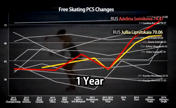 두 러시아 선수의 수상한 PCS 급등세. (미국 선수 한 명도 덩달에 수상한 급등세를 보이고 있다.) 유튜브 영상 'History Repeats Itself: Figure Skating Scandal in Sochi' 에서 발췌.