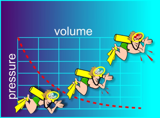 감압병의 예시 (이미지 출처: http://resources.yesican-science.ca/Bolyes_law/diver1.jpg )