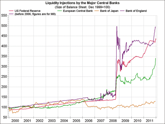 2008년 이후 급격히 증가한 주요국 중앙은행들의 자산 규모.