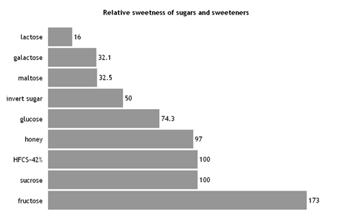 위키피디어 fructose에 나오는 상대 당도 (출처: http://en.wikipedia.org/wiki/Fructose ) 그런데 전화당은 의외?