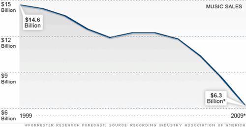 최근 10년간(1999-2009) 미국의 음반시장의 규모는 50%나 감소했다 (이미지 출처: http://money.cnn.com/2010/02/02/news/companies/napster_music_industry/)