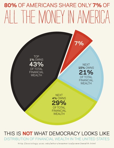 (미국 시민 80%가 소유하는 금융 자산은 전체 금융 자산의 7%에 불과하다고 주장하는 그림인데, 정말인지는 모르겠습니다.)