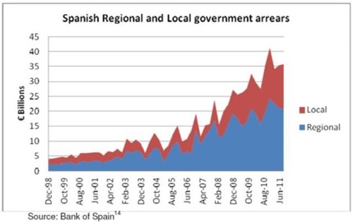 스페인 자치정부 및 지방정부의 연체규모 증가