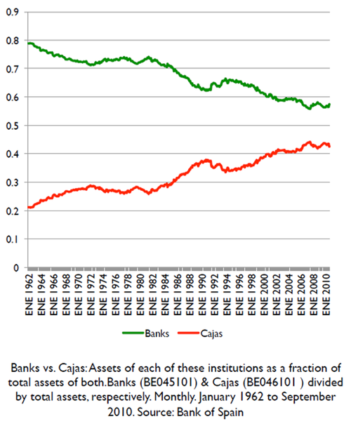 스페인 상업은행과 저축은행의 자산규모 비중변화 추이