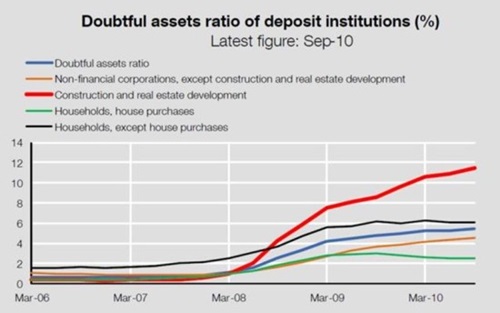 스페인 은행의 부실대출 비율, 특히 건설업 및 부동산 개발업 부문의 대출에서 부실이 확대되고 있다.