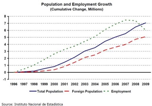 스페인의 인구성장, 외국인 인구의 증가와 그 추세를 같이한다.