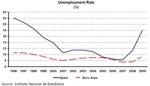 스페인 실업률의 지속적인 감소