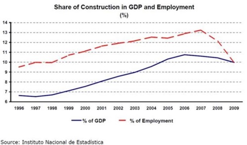 GDP와 고용에서 건설업이 차지하는 비중의 증가