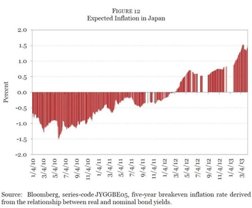 그림 12. 일본의 기대 인플레이션