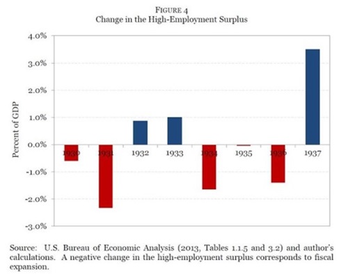 그림 4. high-employment surplus의 변화