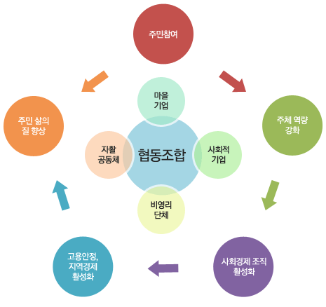 서울시에서 적극적으로 밀고 있는 마을공동체 사업도 이와 관련이 있다. http://economy.seoul.go.kr/archives/16550