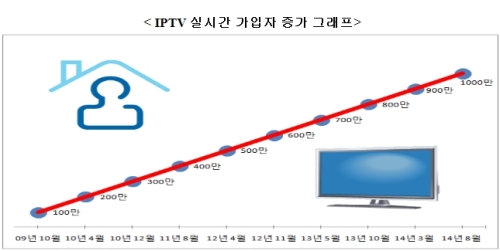 쑥쑥 크는 IPTV 시장.