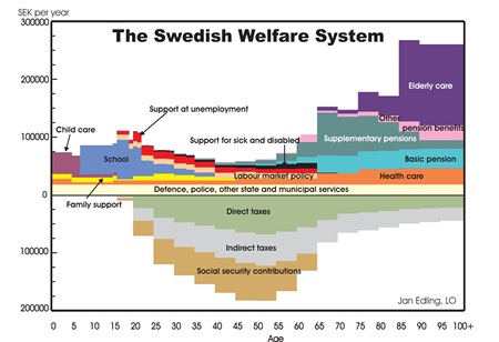 Swedish Welfare System 