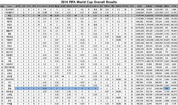 2014년 FIFA WorldCup Brazil Overall Status