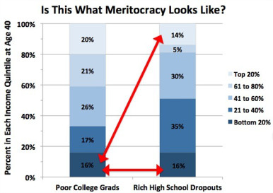 Poor-Grads-Rich-Dropouts