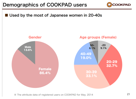 일본여성들의 쿡패드사용율은 놀라울 정도다. 특히 20대에서 40대여성들이 압도적인 지지를 보내고 있다.(출처 쿡패드 분기실적발표자료)