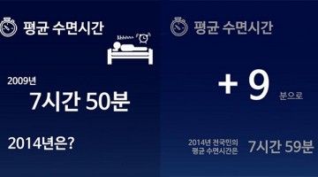 통계청, 한국인 평균 수면시간 7시간 59분이라고?