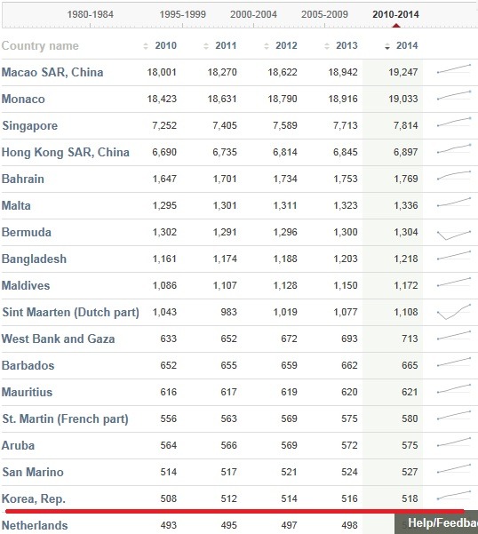 (worldbank, Population density)