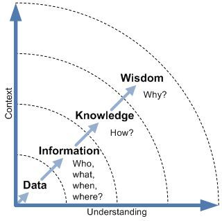The_Data-Information-Knowledge-Wisdom_(DIKW)_structure_