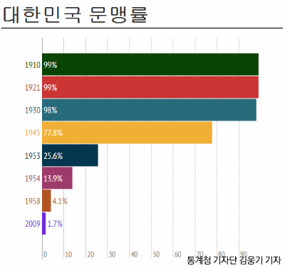 이거 하나로 우리는 세종대왕께 감사해야 한다