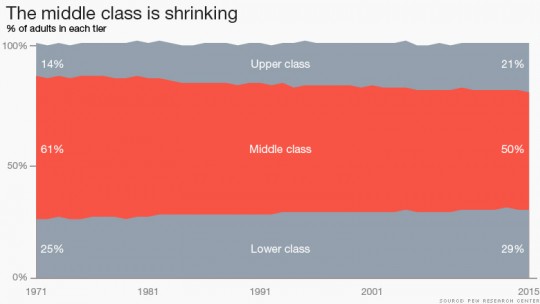 151208173918-chart-middle-class-shrinking-780x439