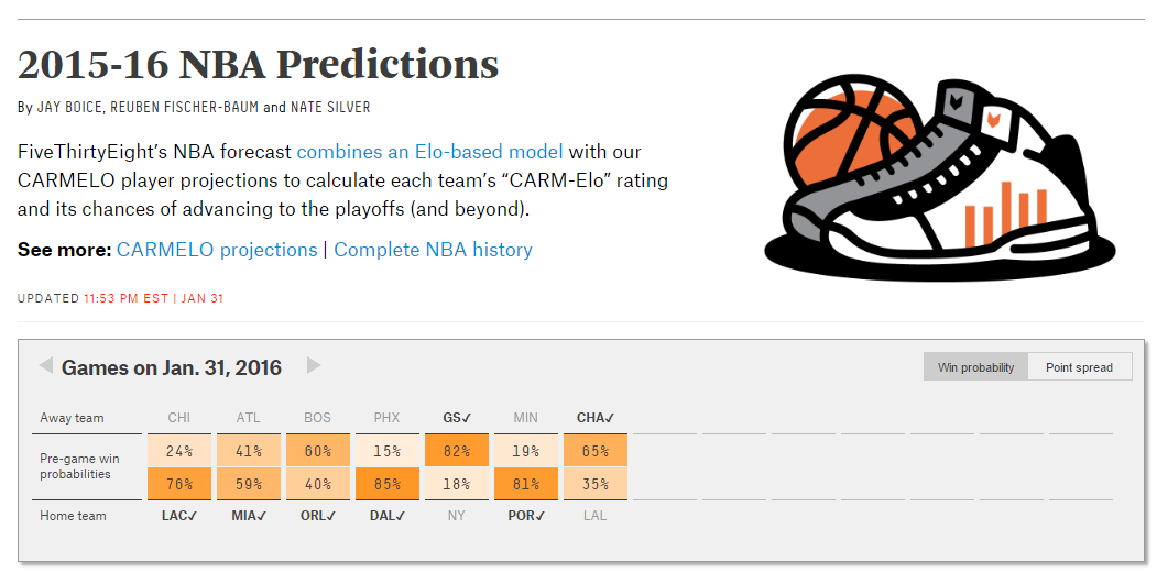 FiveThirtyEight에서는 각종 선거 및 경기에 대한 예측을 볼 수 있다. 위 그림은 NBA 경기 결과 예측