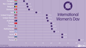 OECD 남녀 임금 격차 통계 공개…한국 올해도 압도적 1위