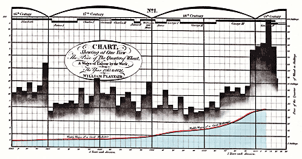 윌리엄 플레이페어(William Playfair) | 밀 가격과 노동임금의 변화 (The Price of The Quarter of Wheat & Wages of Labour by the Week) 