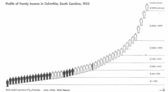 콜롬비아의 가족 수입 격차(Profile of Family Income Columbia, 1933) 