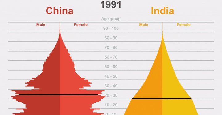 중국Vs인도, 인구 피라미드를 비교하다 | ㅍㅍㅅㅅ