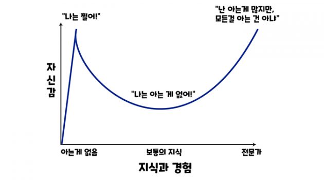 멍청한 사람은 왜 자기가 멍청한 줄 모를까?