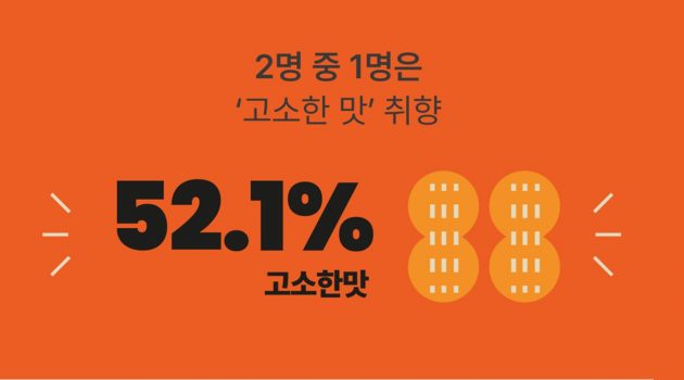 브라운백, 한국인이 좋아하는 커피맛과 ‘한국형 커피맛 인덱스’ 공개