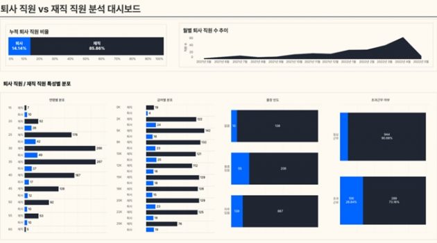 HR담당자에게 필요한 시각화 대시보드는 무엇일까?